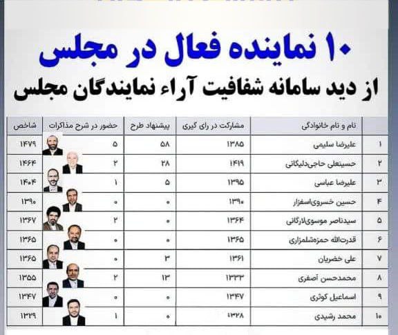 شفافیت آراء و مشارکت بیشتر مردمی در انتخابات/دکتر رشیدی، نماینده فعال استان در سامانه شفافیت آراء مجلس شد
