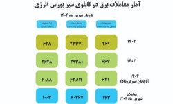 رشد ۷۶ درصدی معاملات برق سبز