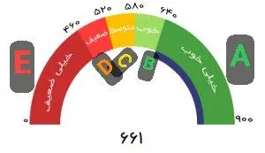 شماره تماس ثبت اعتراض به رتبه اعتبار سنجی دریافت وام /تبدیل رتبه اعتباری EوDبه CوB
